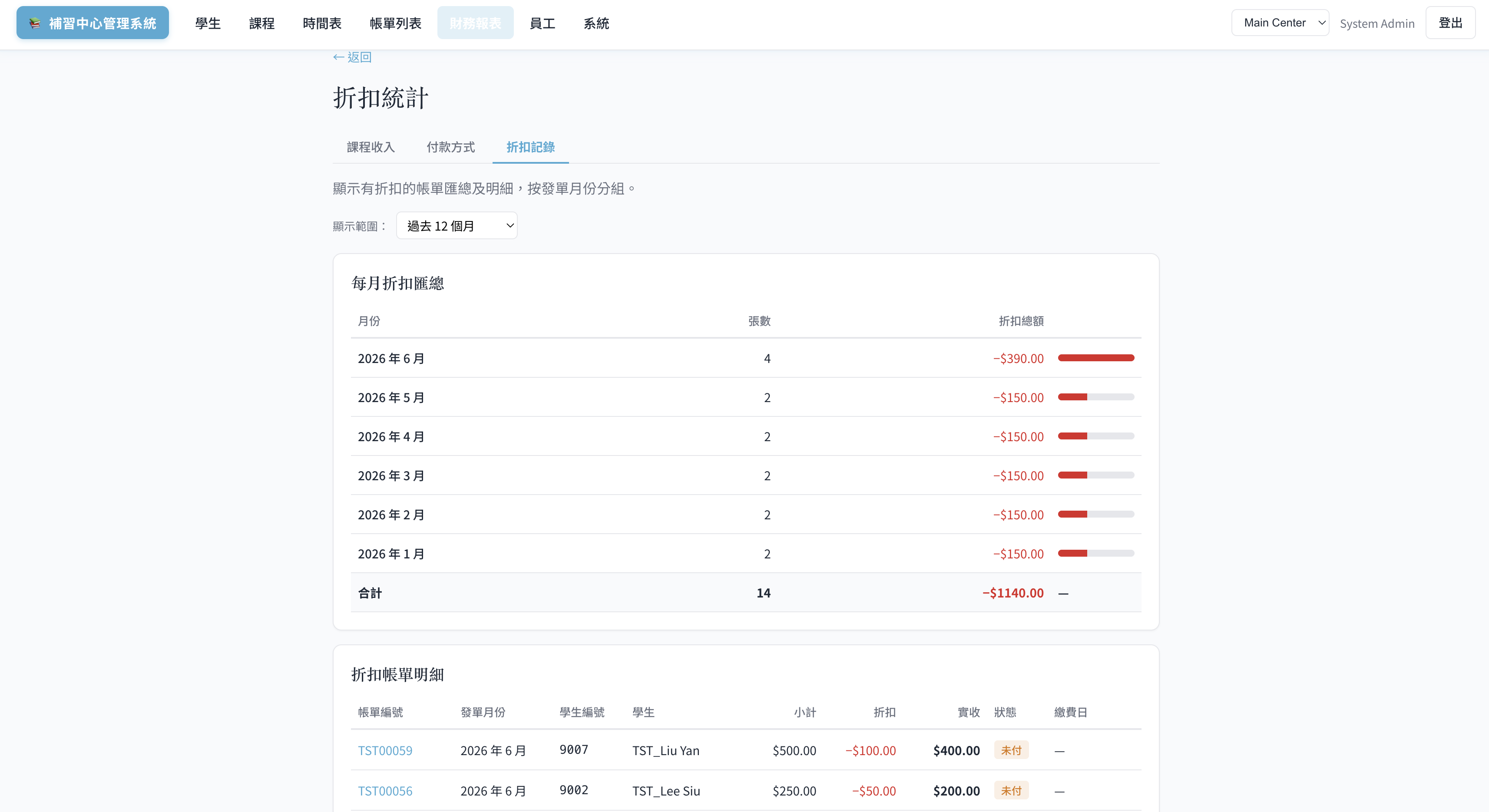 折扣統計